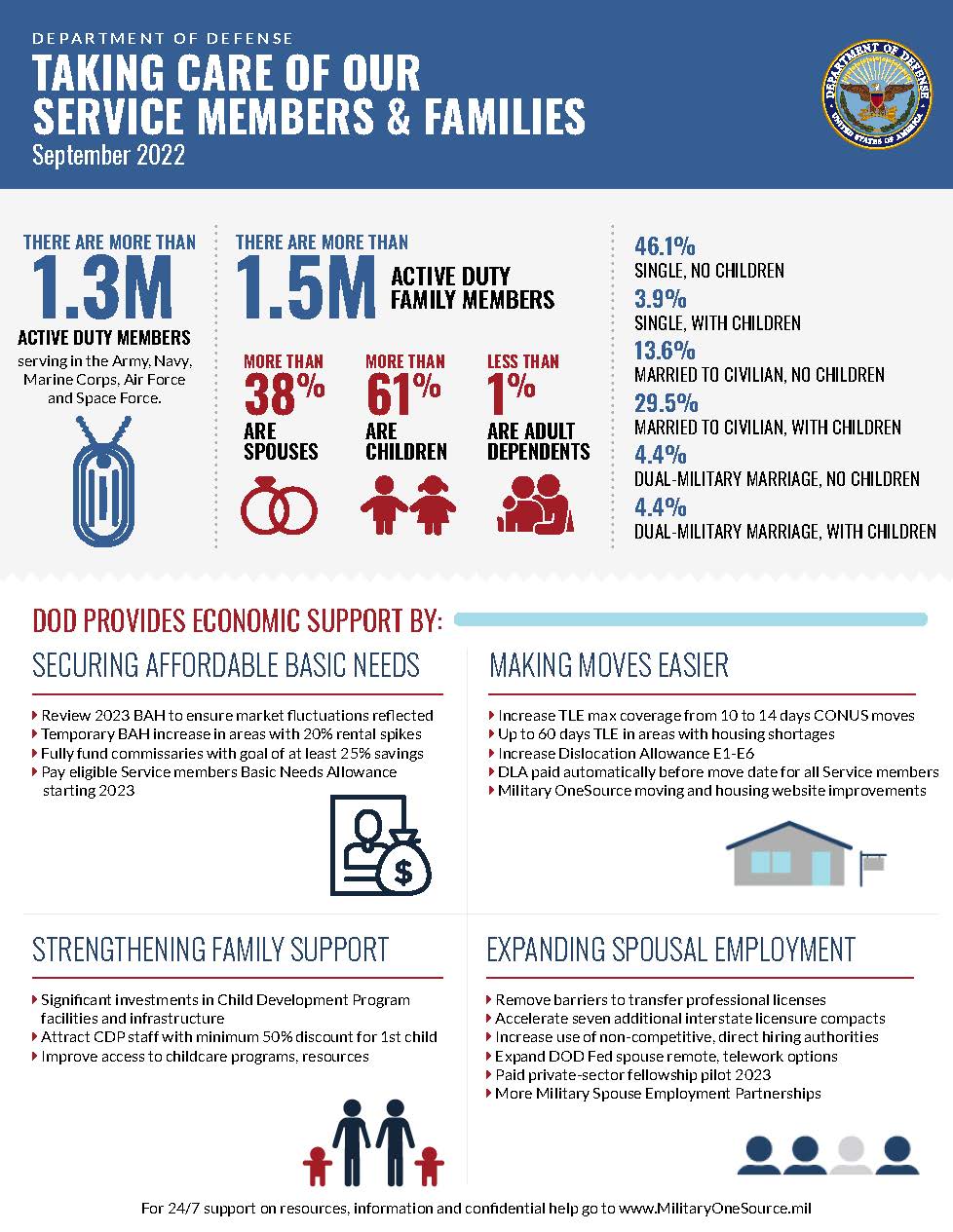 Taking Care of Our People 2022 Infographic