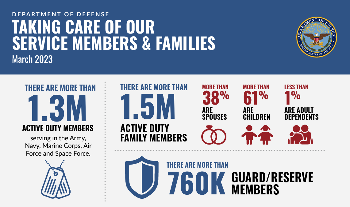 Taking Care of Our Service Members & Families Infographic