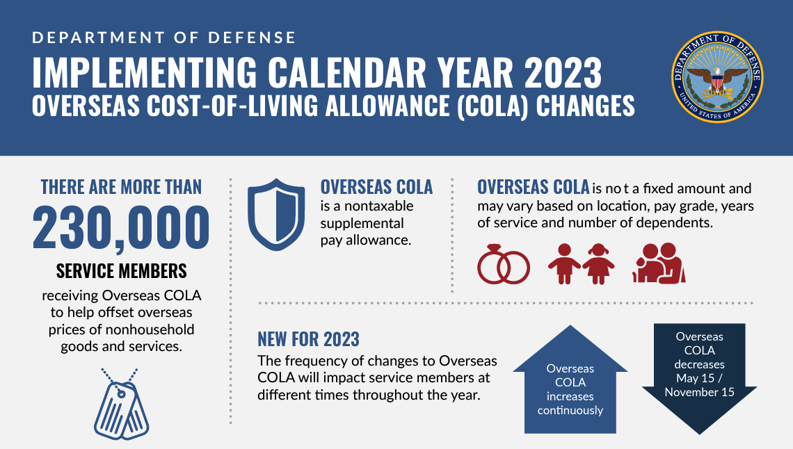Implementing Calendar Year 2023 Overseas Cost-of-Living Allowance Changes Infographic